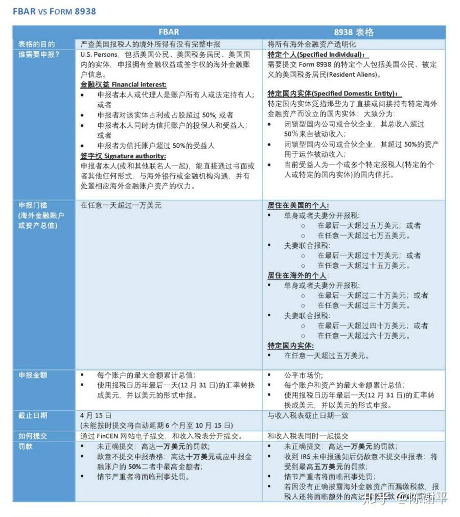 如何申报海外金融账户和金融资产信息？(FBAR vs Form 8938) - 知乎