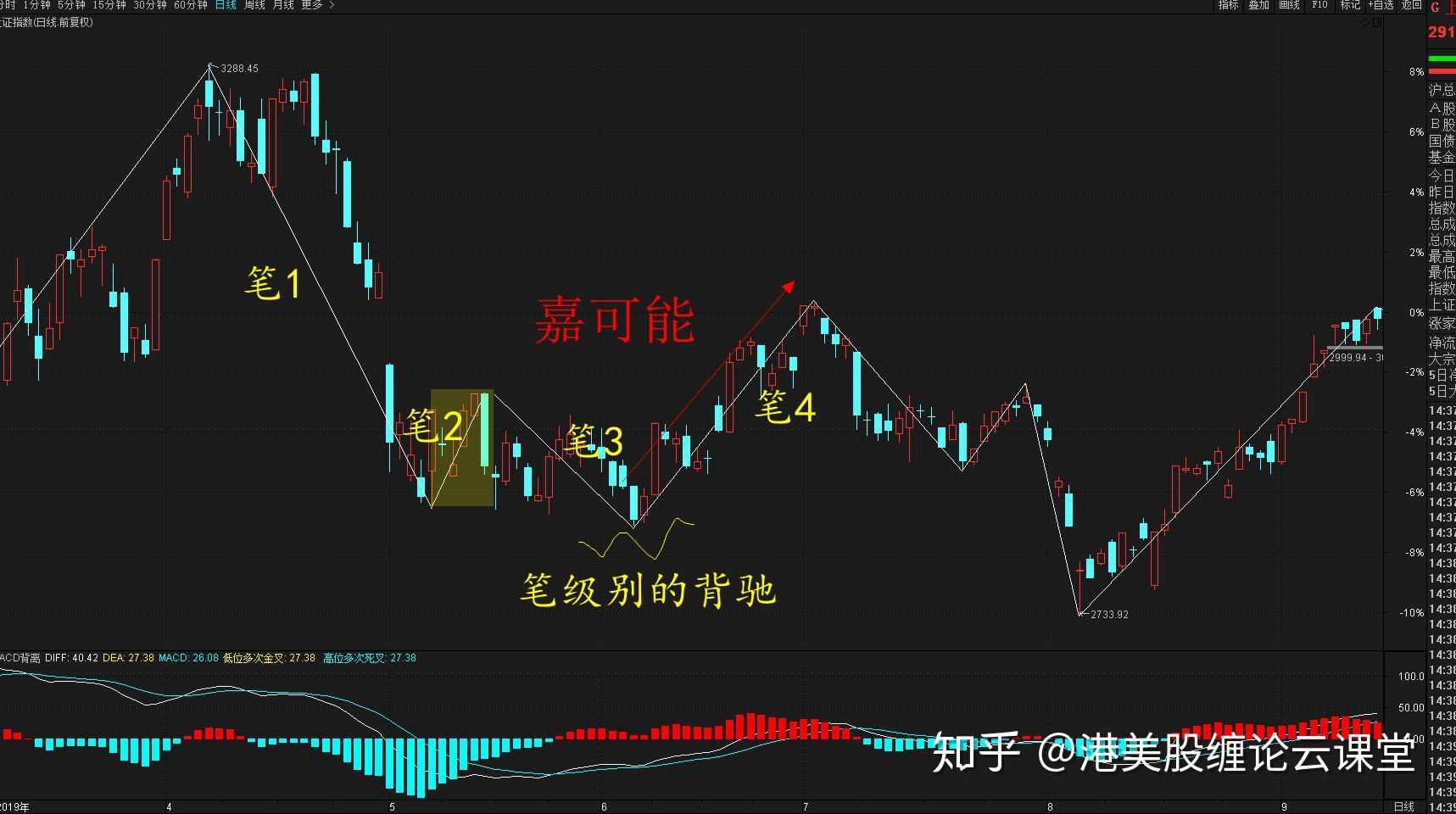 缠论108课缠论标准特征缠论背驰股票期货外汇比特币缠中说禅k线教程09