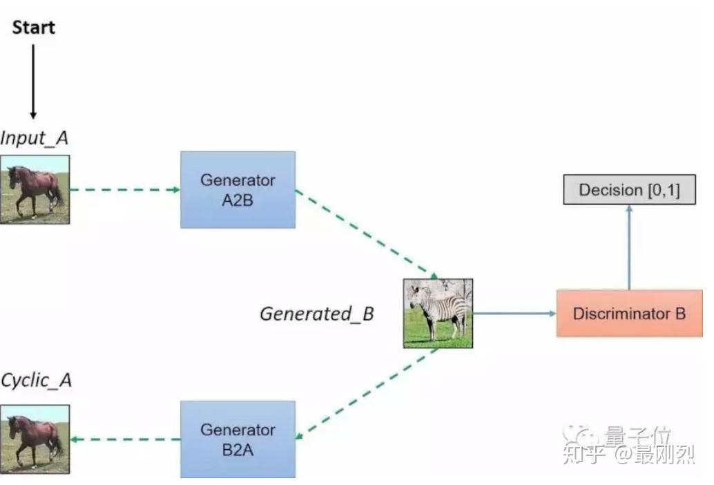 CycleGAN、DualGAN、DiscoGAN - 知乎