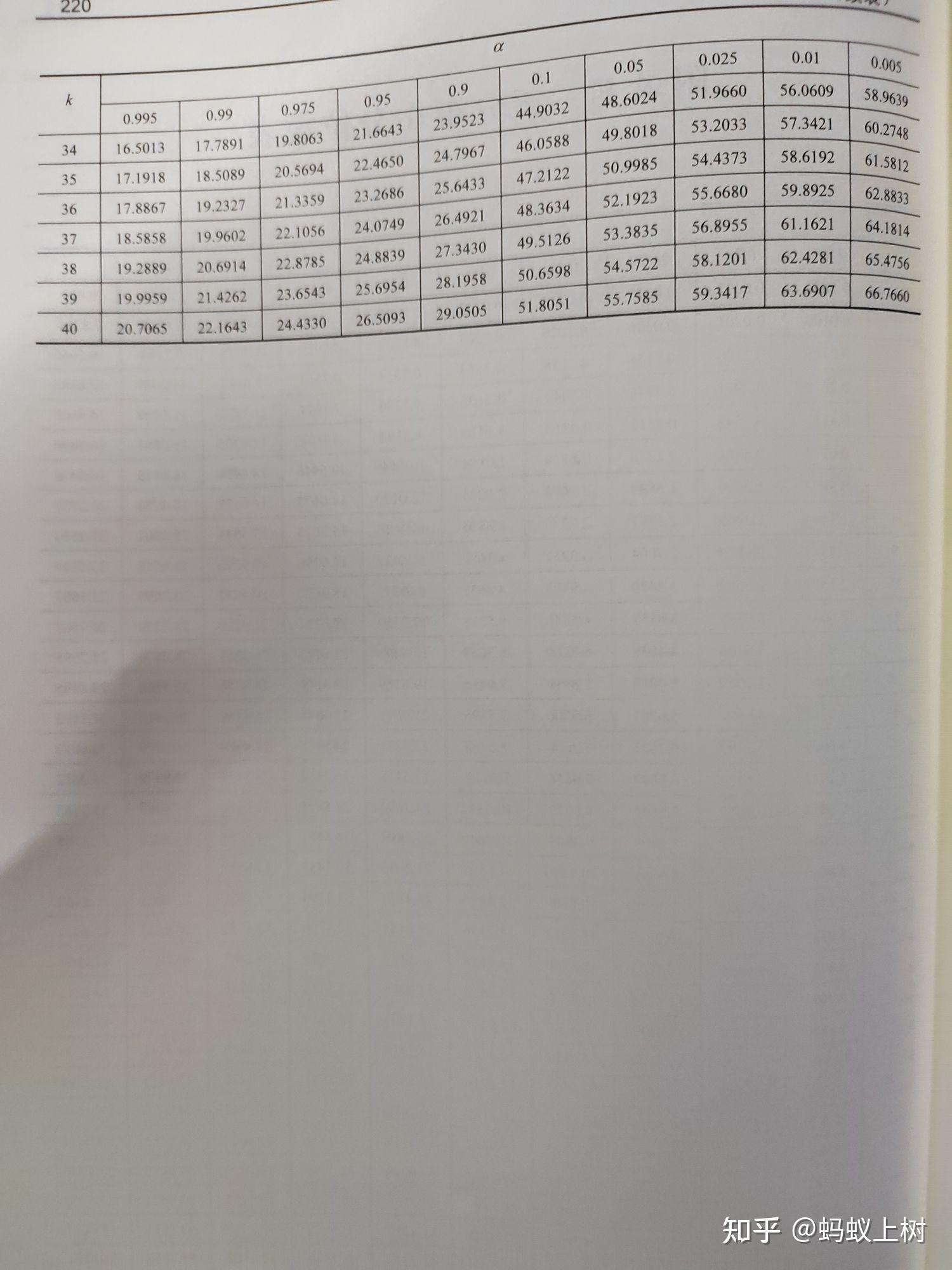 概率论与数理统计附录表 - 知乎
