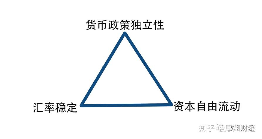 蒙代尔不可能三角图片