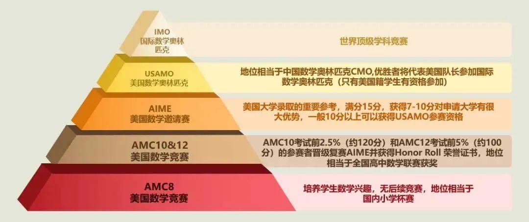 美國數學競賽amc8報名啟動剩餘不足一個月截止時間1月10日小滿留學