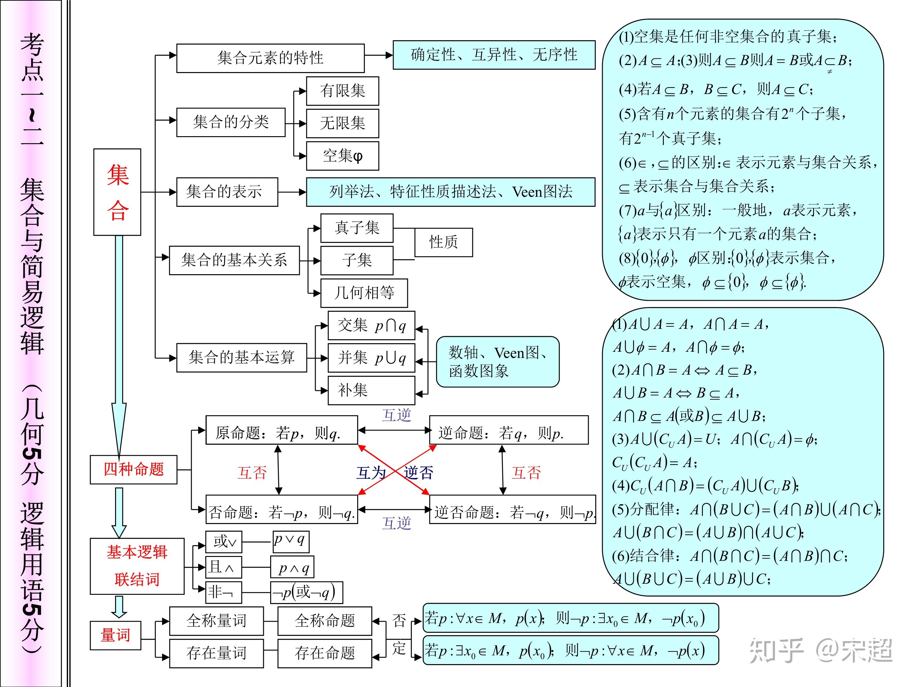 转载高中数学知识网络图一