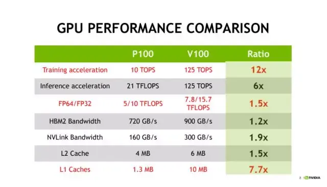teslav100深度讲解专为深度学习设计的tensorcore有多牛