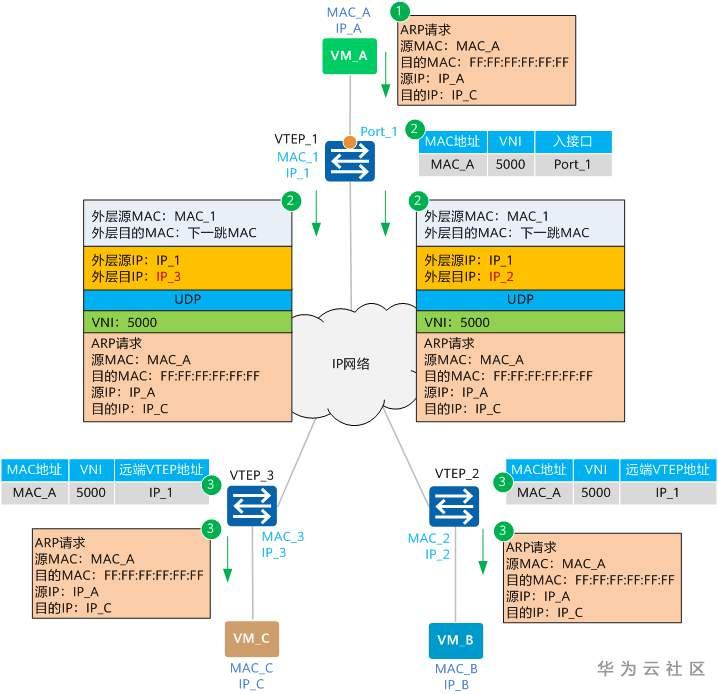 带你了解VXLAN网络中报文的转发机制 带你了解VXLAN网络中报文的转发机制
