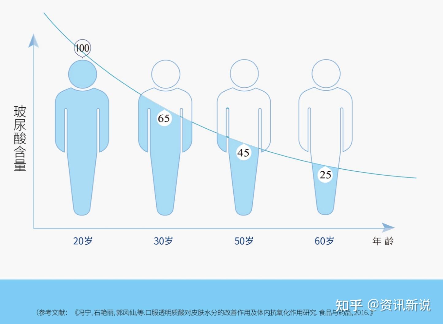 玻尿酸广泛存在我们的眼玻璃体,关节,脐带以及皮肤中,但随着人体年龄