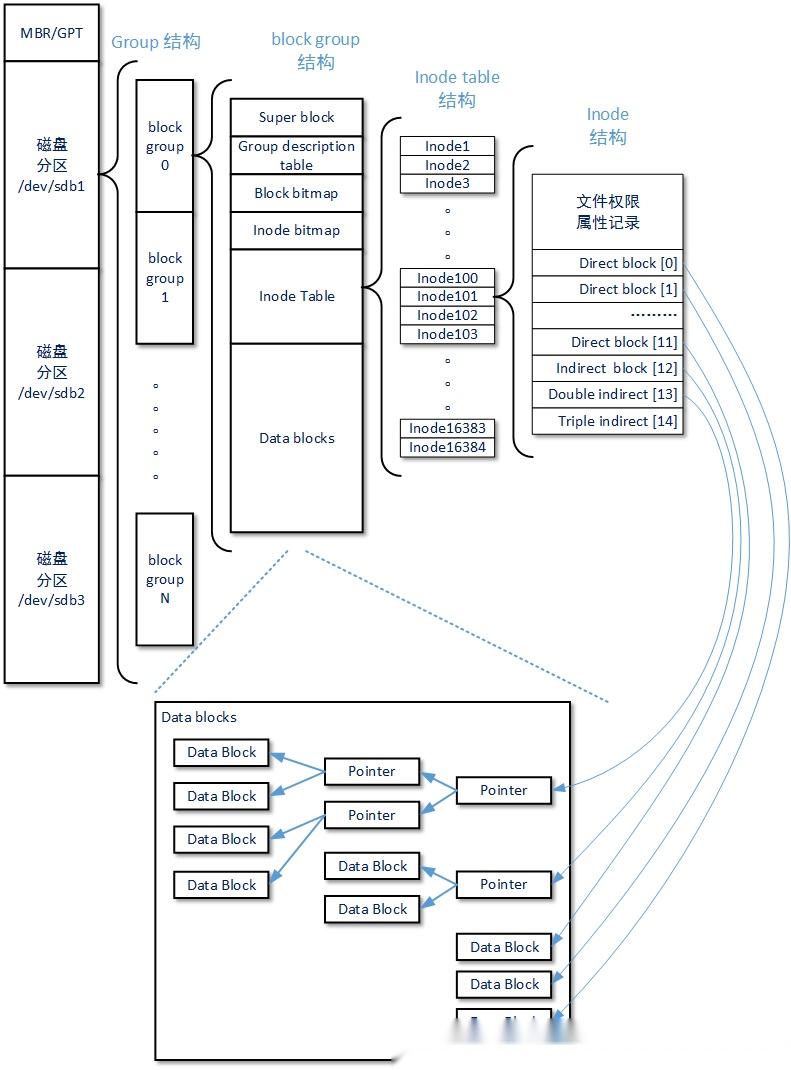 Ext2fs ext2文件系统详解 - 知乎