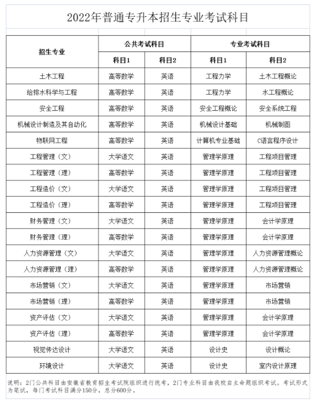 這兩所安徽專升本院校已公佈招生計劃與考試科目