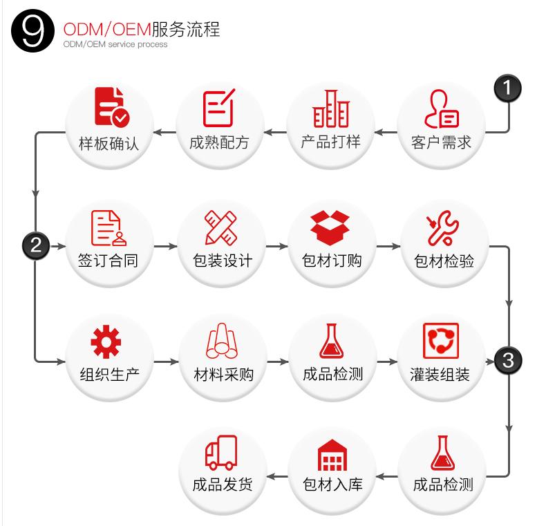 内衣加工流程(2)