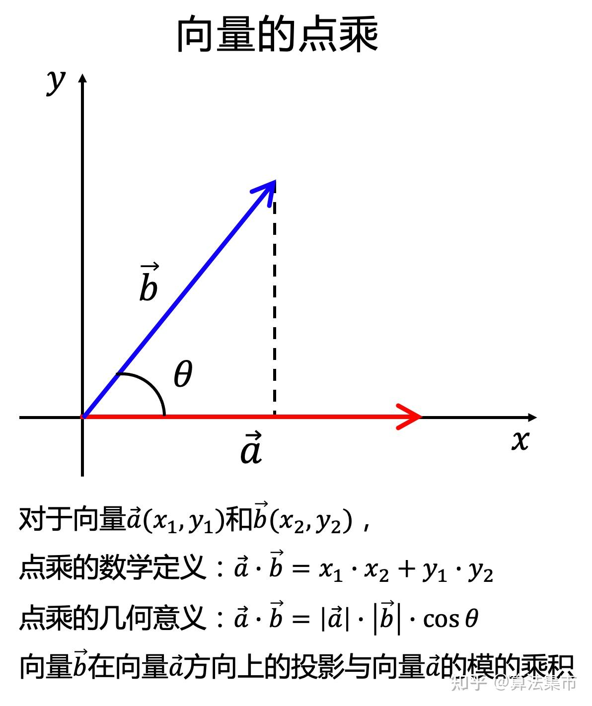 还需要先理解向量点乘的数学定义和几何意义,如下图所示,若 a 向量为