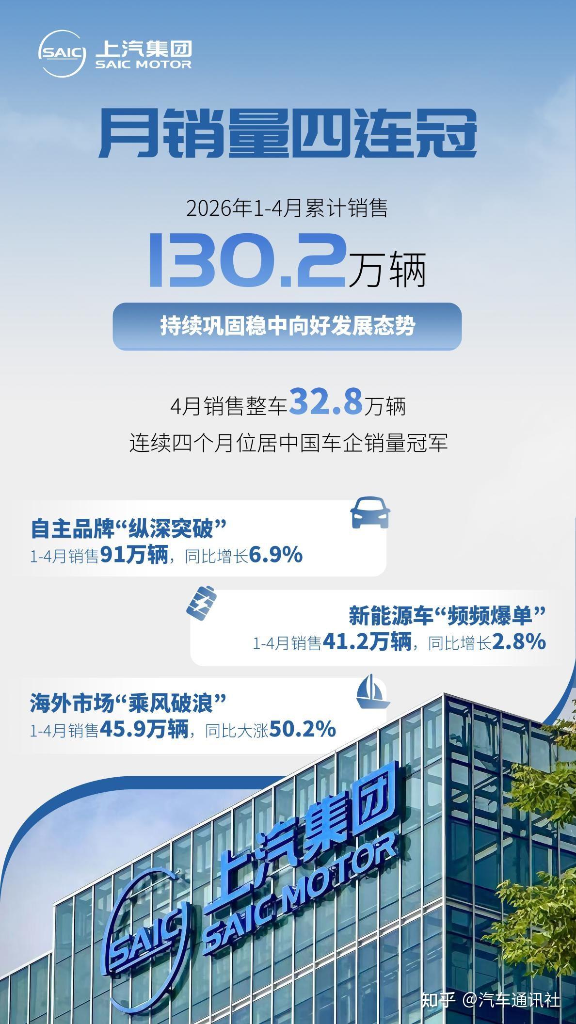 连续四个月拿销冠,上汽到底做对了什么?