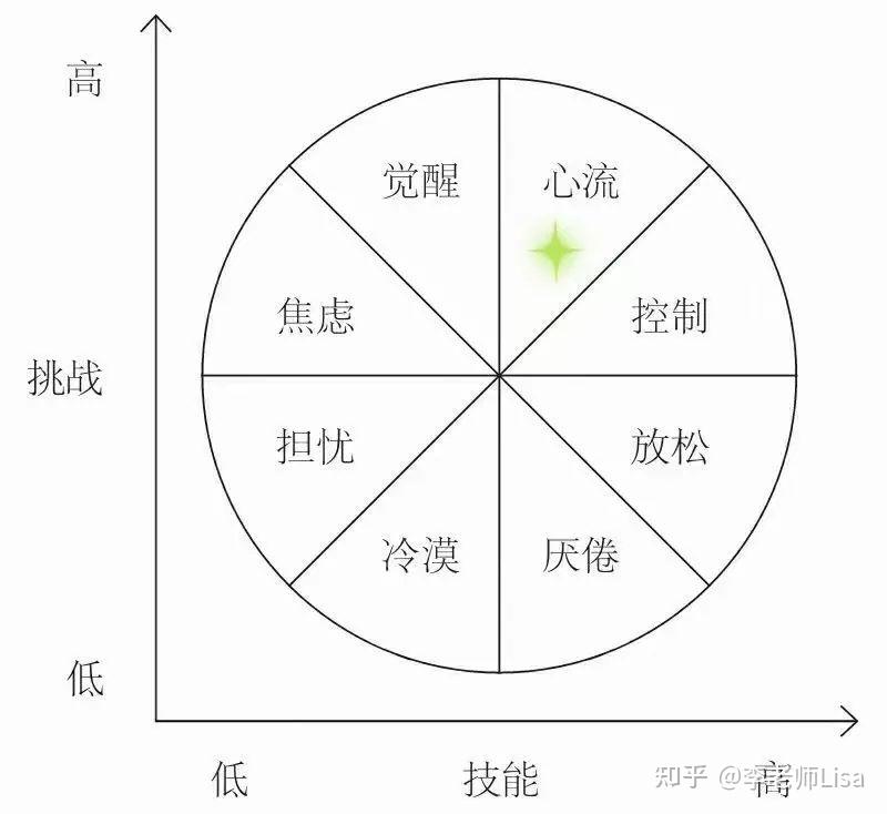 《心流》|读完这本书，愿你找到长期坚持做一件事的方法 - 知乎
