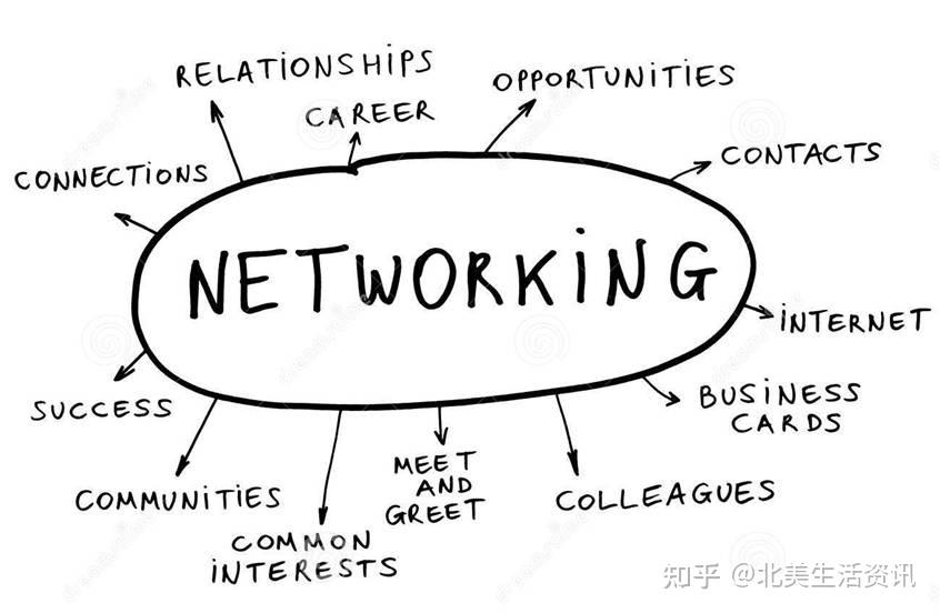 留学生networking是一场持久战 - 知乎