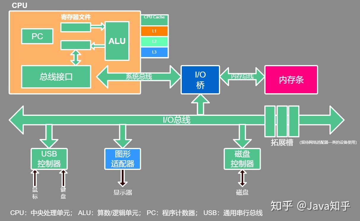 現代計算機結構模型