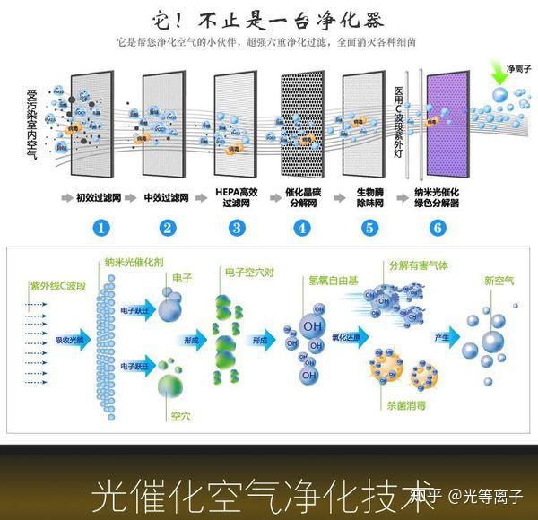 空气净化器的技术原理你了解多少如何选择净化器