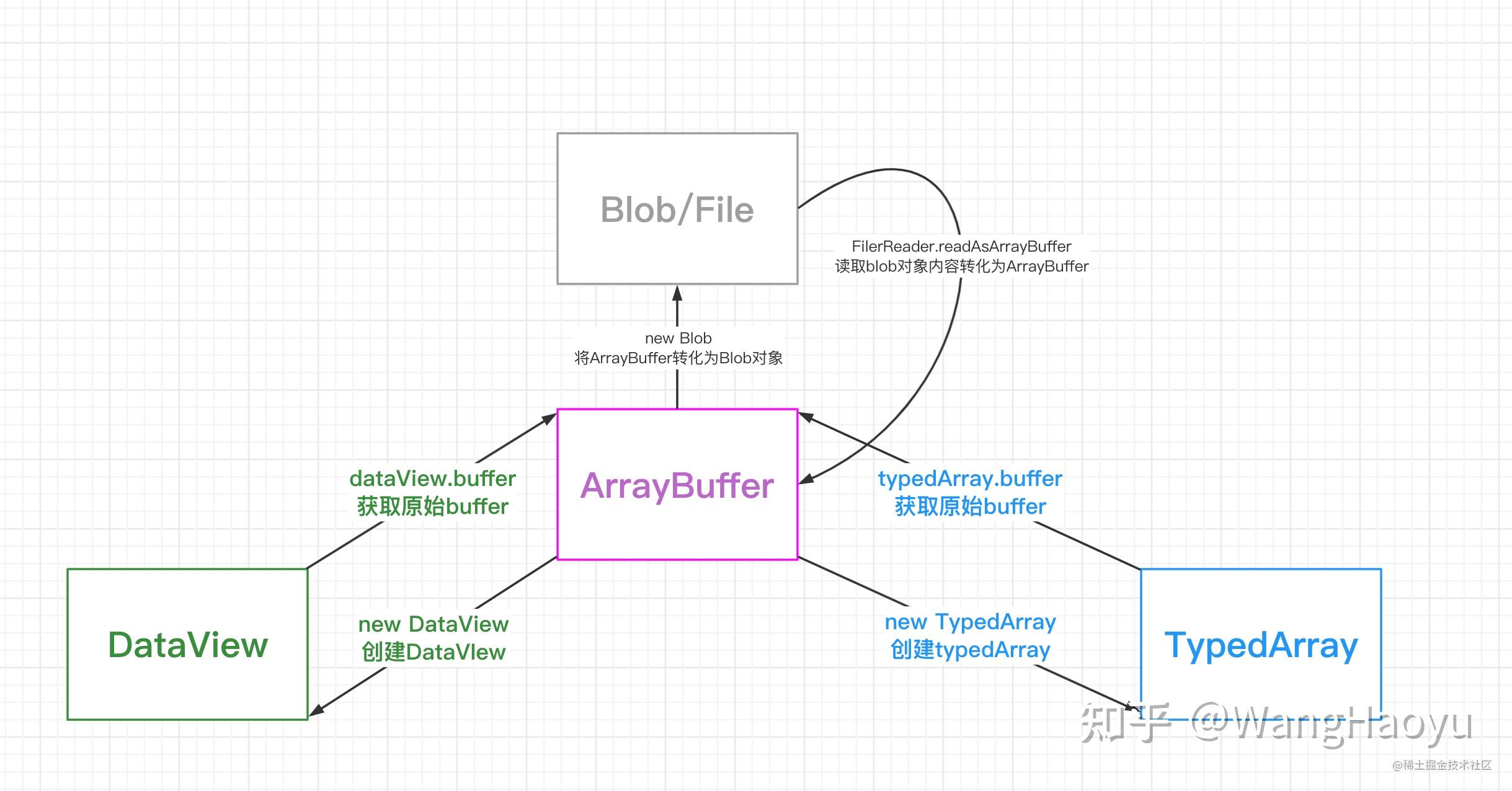 Blob、File、ArrayBuffer、TypedArray、DataView究竟应该如何应用 - 知乎