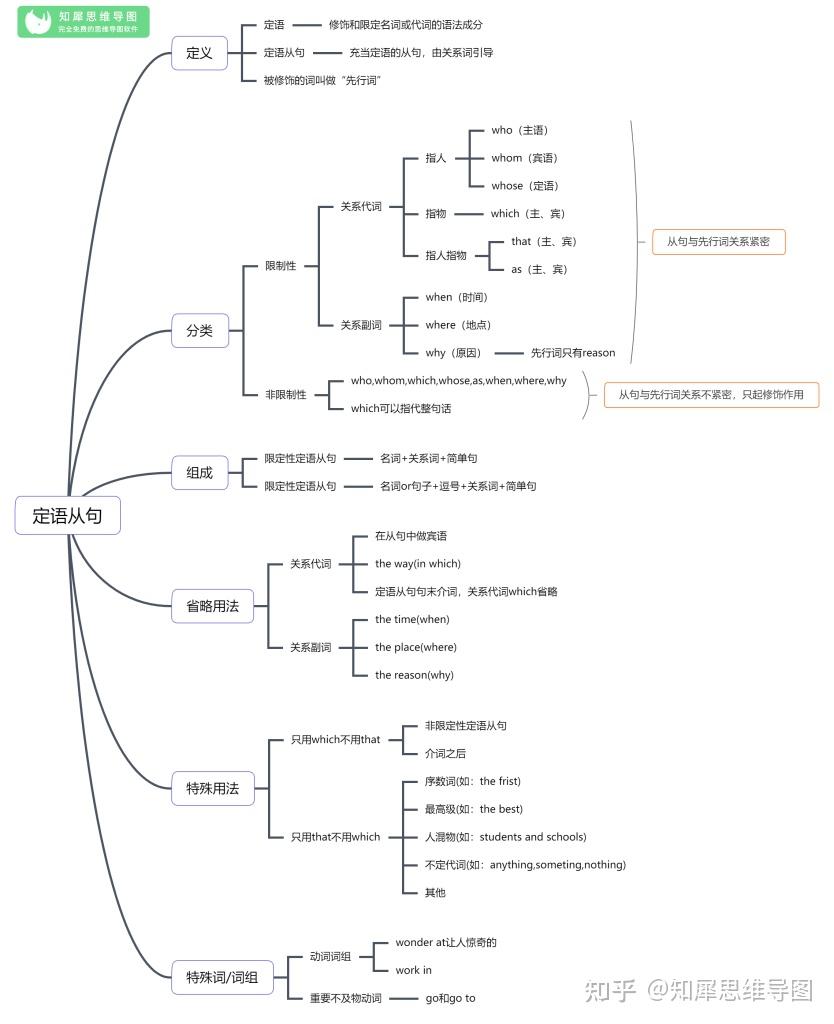 英語思維導圖合集29張語法結構圖掃清英語必考知識點