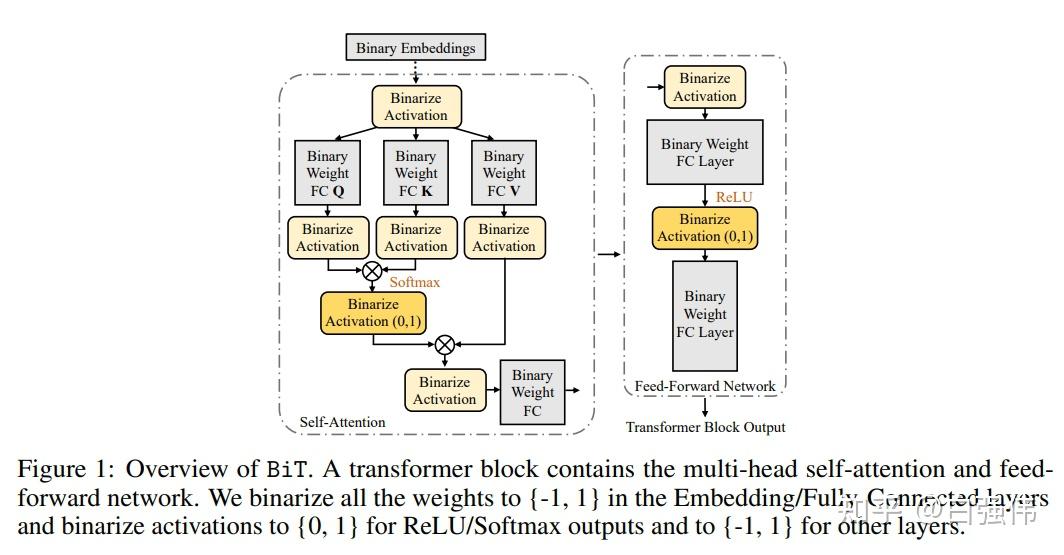 【模型量化】BiT：鲁棒性二值化多蒸馏Transformer - 知乎