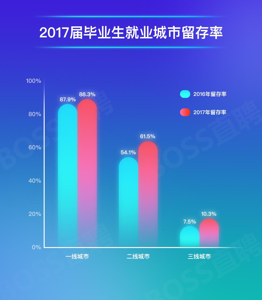 数据报告2017年高校毕业生就业竞争力100强