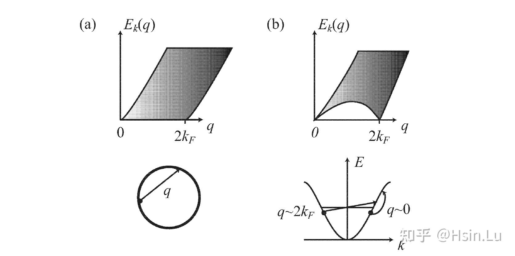 卢欣｜Note(5)---从Fermi Liquid到Tomonaga-Luttinger Liquid: 微扰理论的失效 - 知乎