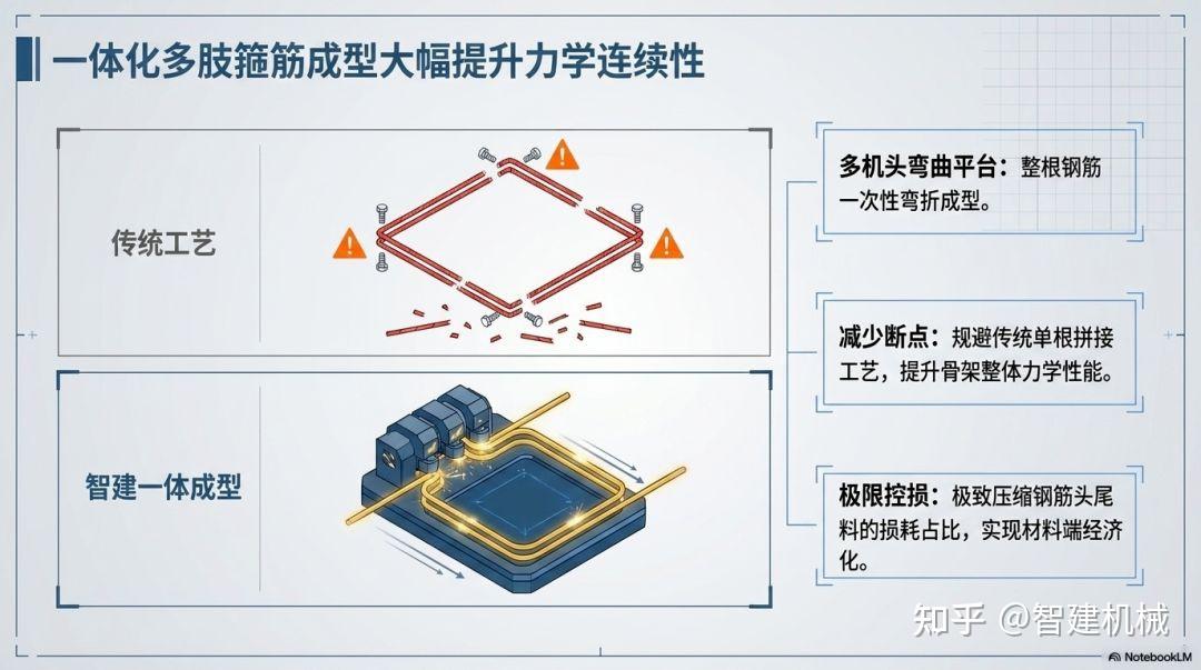 智建机械箱梁钢筋智能产线:重构桥梁预制的加工效率与质量逻辑插图2 智建机械箱梁钢筋智能产线:重构桥梁预制的加工效率与质量逻辑插图2