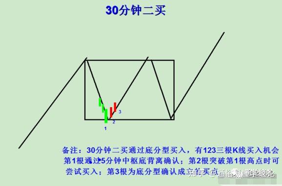 全網獨家講解纏論30分鐘級別的六脈神劍操作招式