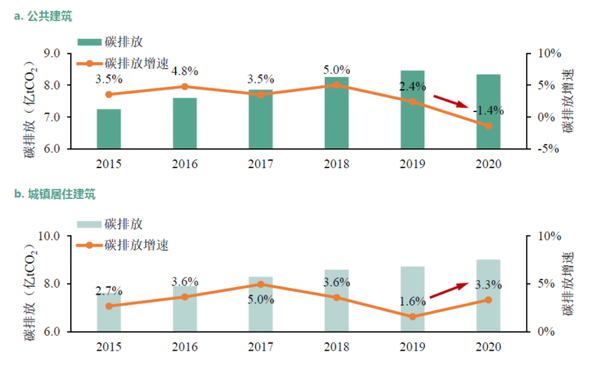 解读《2022中国建筑能耗与碳排放研究报告》 - 知乎