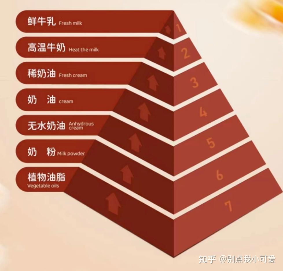 鲜乳主义直接选择了金字塔的顶端成分,用优质巴氏杀菌鲜牛奶做原料