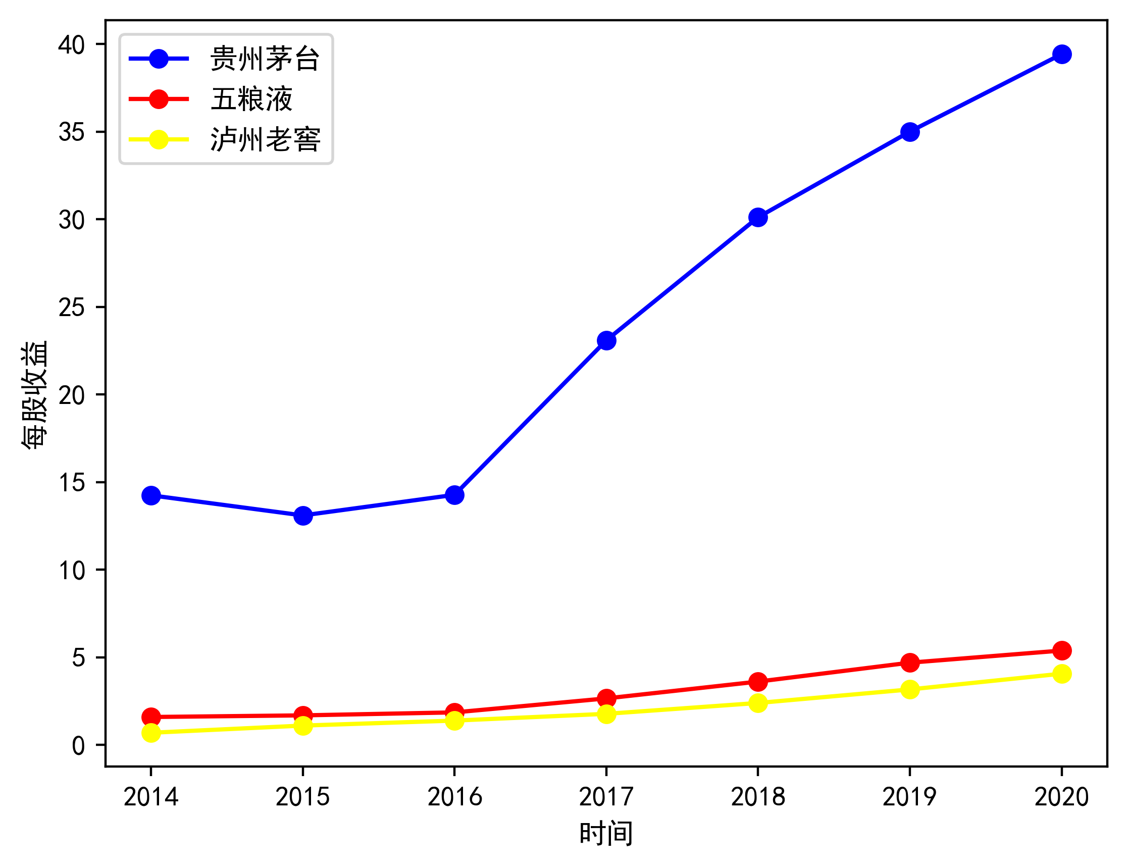 每股收益