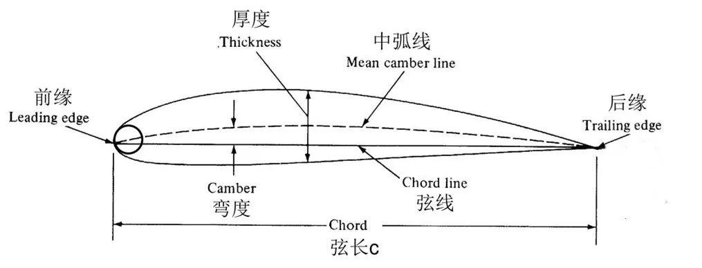 平均空力翼弦 – 主翼 アスペクト比 , 重心移動による無人固定翼航空機の飛行制御系の設計 – NXFJO