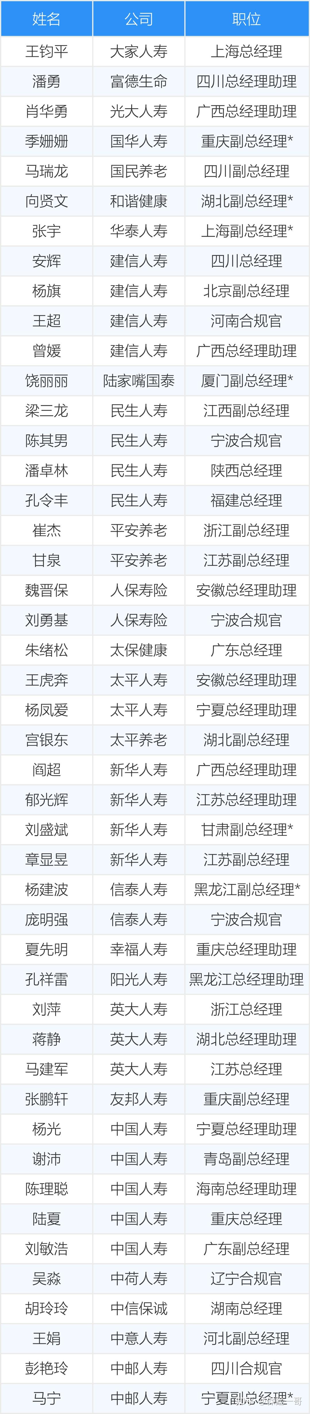 四月保险高管:超百名高管获批,4董事长7总经理2总精变动 - 知乎