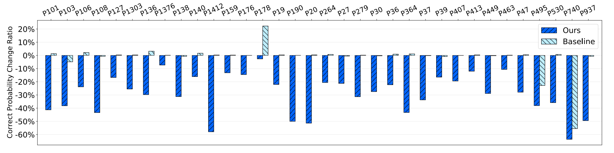 2022 Acl Knowledge Neurons In Pretrained Transformers