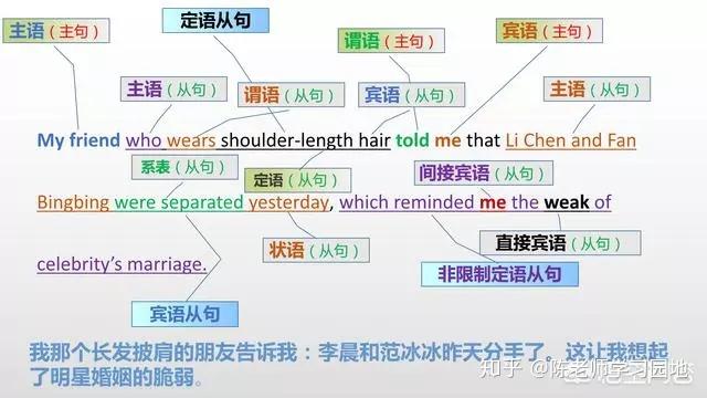 语法基础 | 教你分清英语中的主语、谓语、宾语、定语、状语、补语和表语 - 知乎
