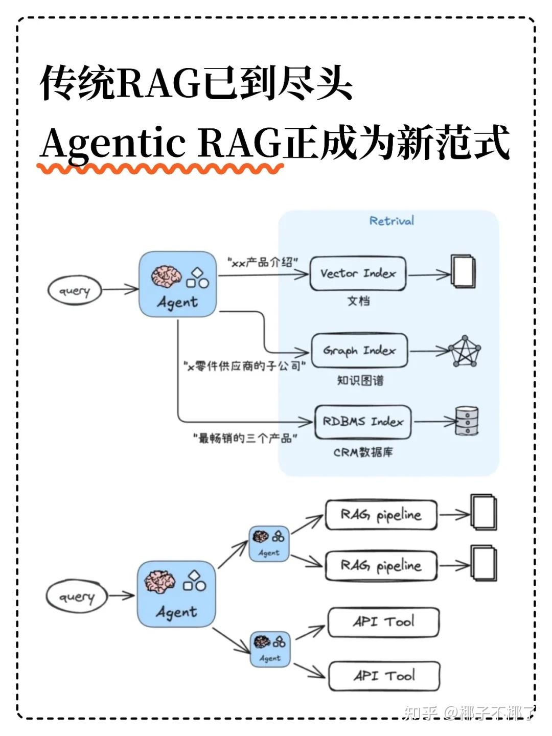 传统RAG已到尽头:Agentic RAG正成为新范式 - 知乎