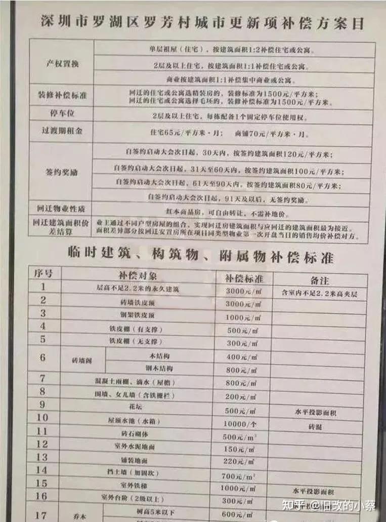 想了解更多关注公众号:小蔡说旧改