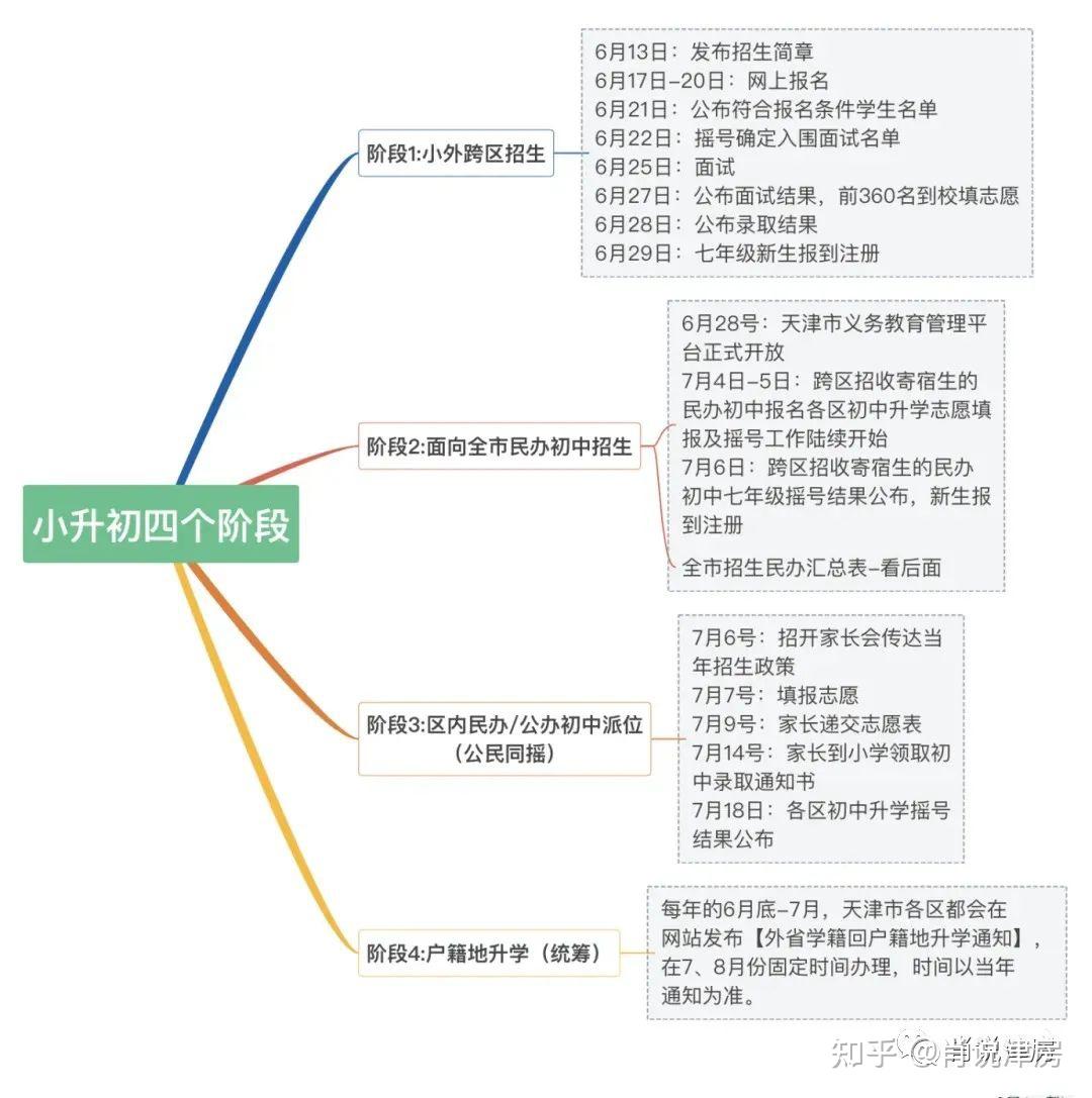 2024年天津上學最新政策彙總小初高重要時間節點和要求