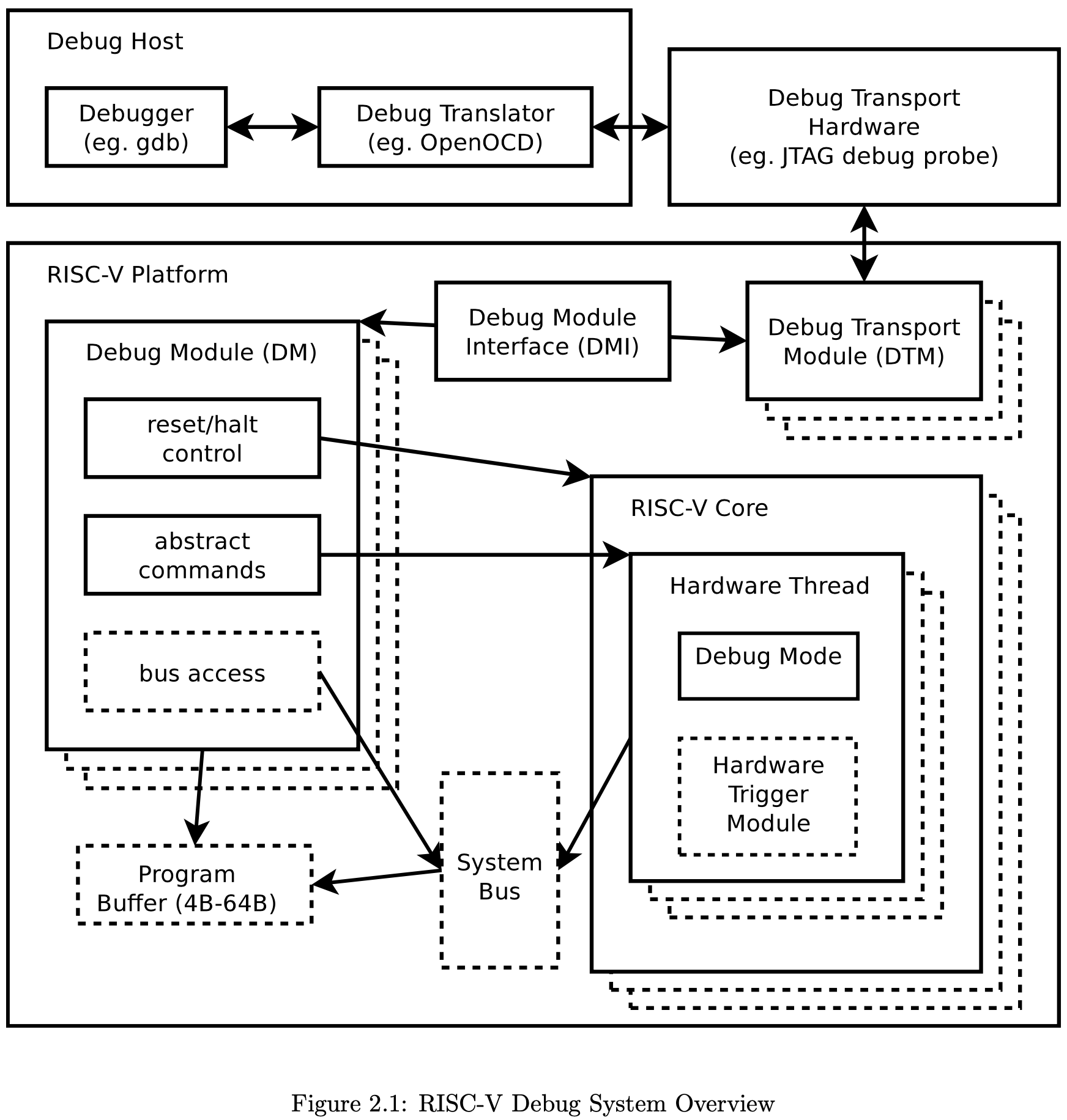Ariane Debug Ariane debug