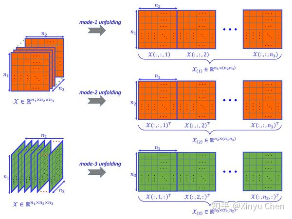三阶张量展开的示意图