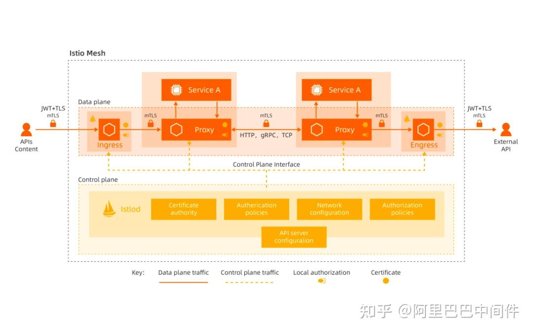 Spring Cloud Alibaba 在 Proxyless Mesh 上的探索 - 知乎