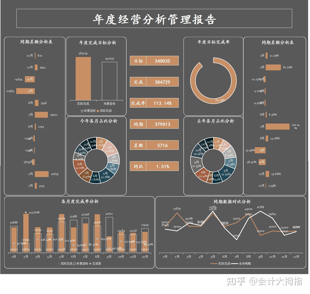 如何制作出老板一眼就喜欢上的可视化财务报表？ - 知乎