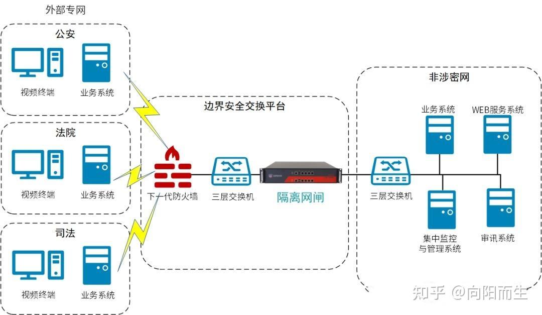 安恒网闸图片