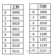 解开原码 反码 补码的奥秘 知乎