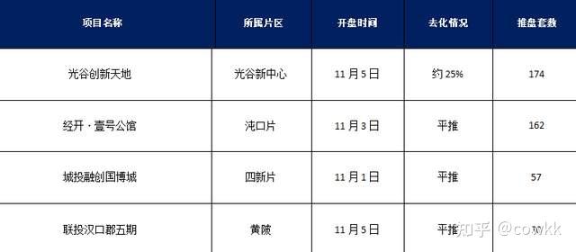11月第1周武汉新房住宅成交1436套 环比减21.7% 均价同比上涨5.9% - 知乎