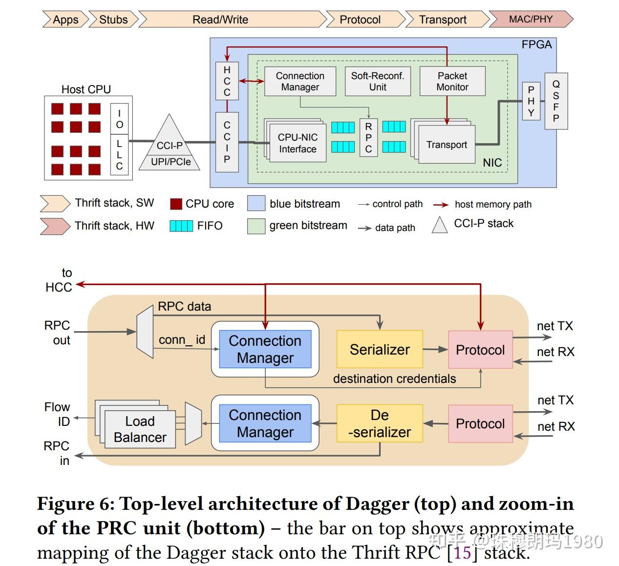 fpga智能网卡综述11dagger
