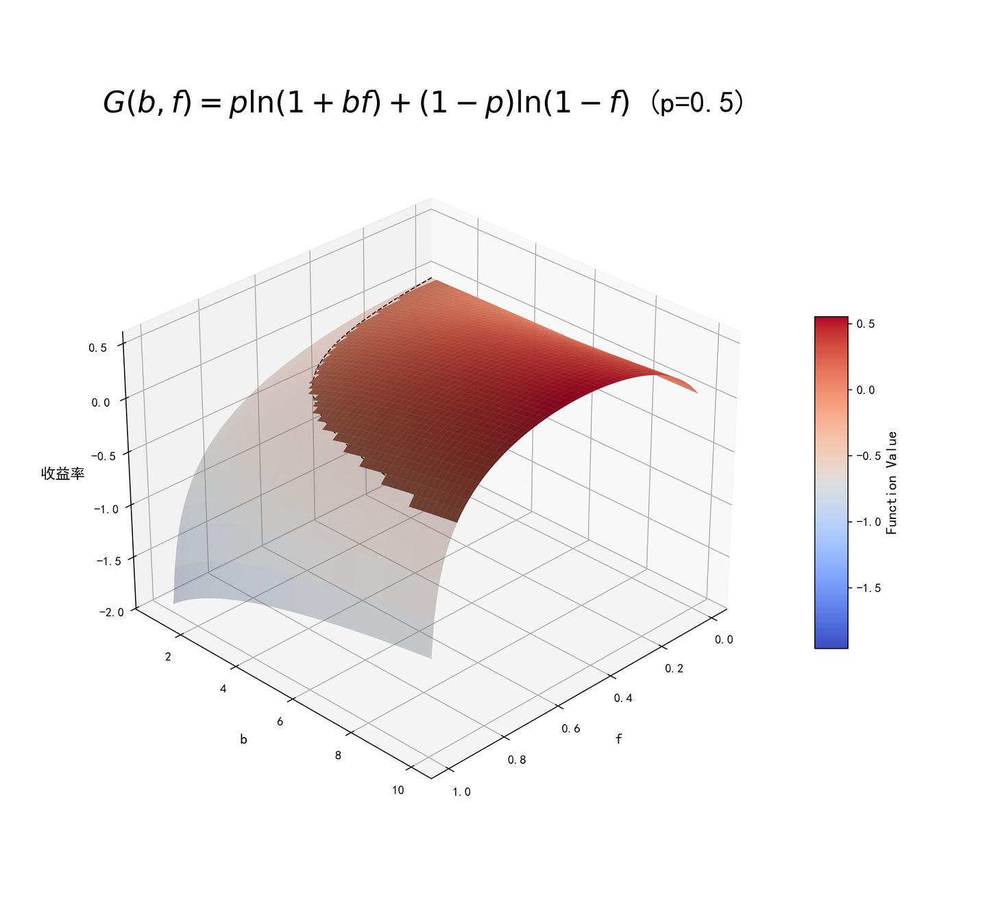 凯利公式——我们的逻辑是复利效应！ - 知乎