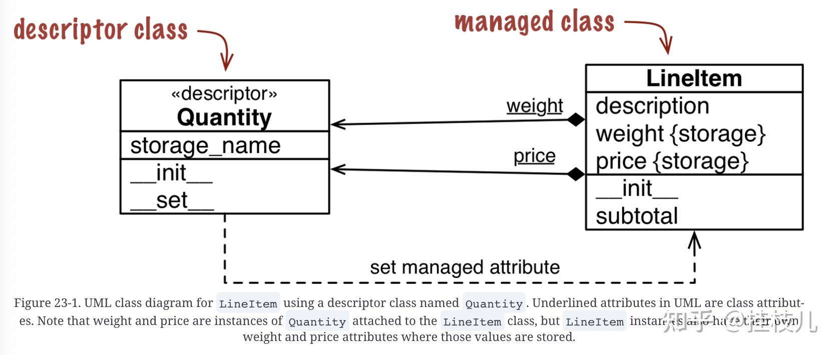 Python中的属性描述符(Attribute Descriptors) - 知乎