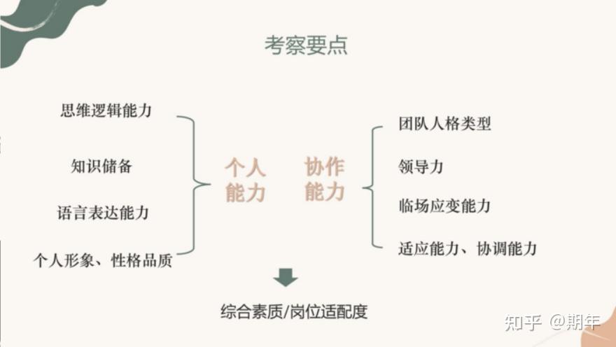 二,无领导小组讨论的考察要点