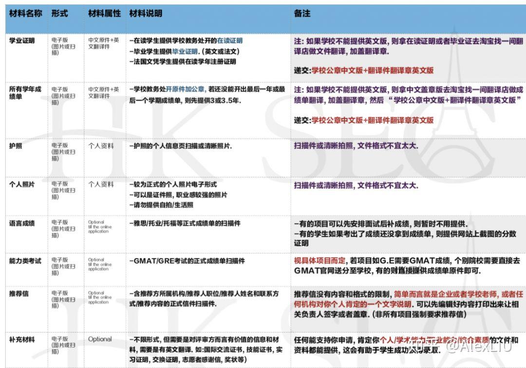 法国高商申请材料》Check List (附详细具体说明) - 知乎
