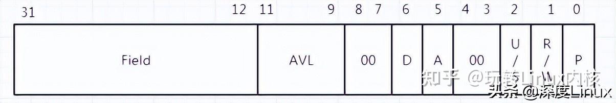 深入理解Linux内核页表管理(Page Table Management) - 知乎