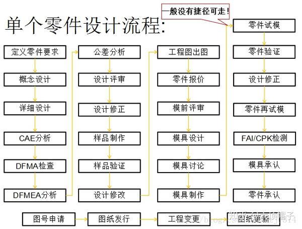 电子产品结构设计总纲